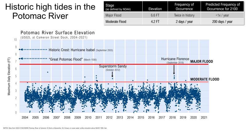 Potomac River Record High Tides Diagram