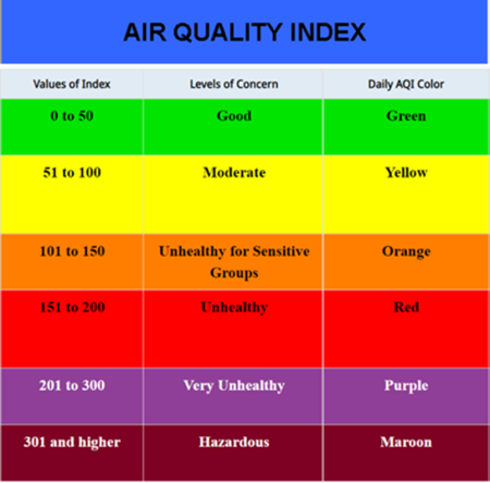 Index value 0-50, level of concern good, daily AQI color green; index value 51 to 100, level of concern moderate, daily AQI color yellow; index value 101 to 150, level of concern unhealthy for sensitive groups, daily AQI color orange; index value 151 to 200, level of concern unhealthy, daily AQI color red; index value 201 to 300, level of concern very unhealthy, daily AQI color purple; index value 301 and higher, level of concern hazardous, daily AQI color maroon 
