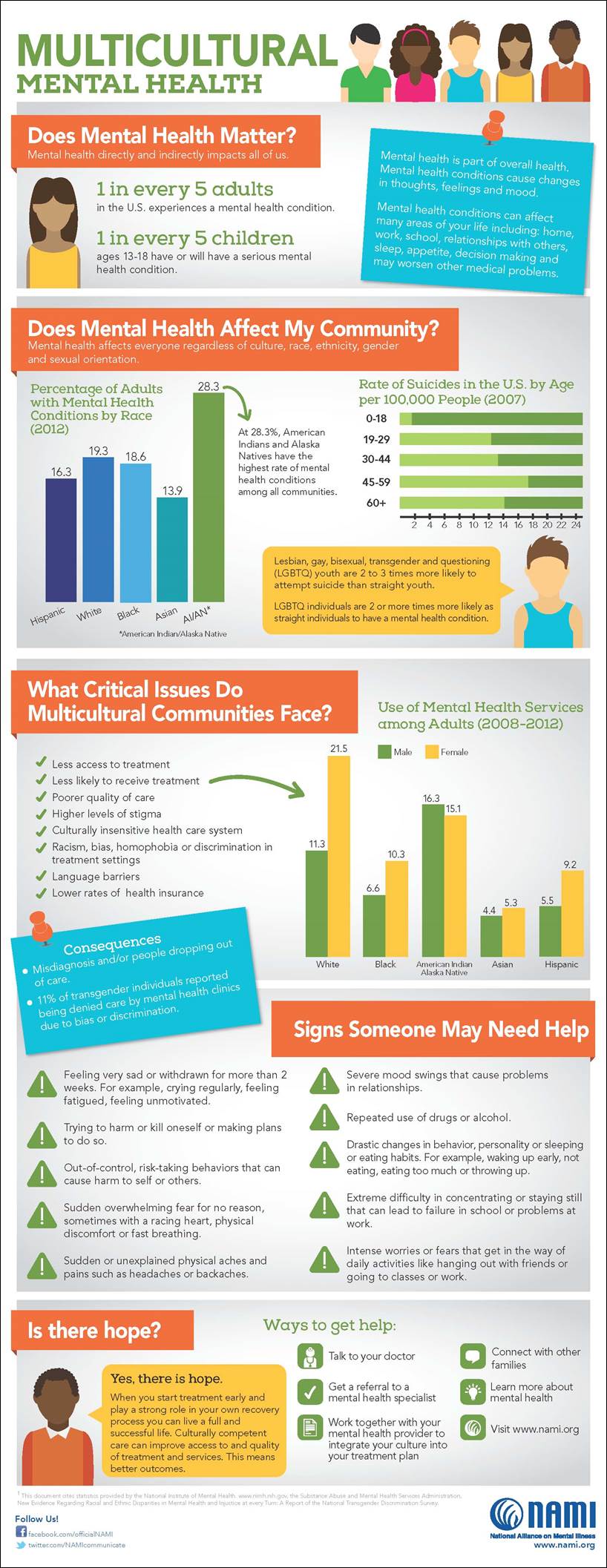 Multi Mental Health Infographic