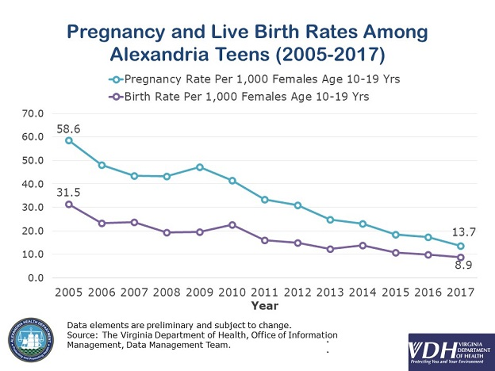 Teen Pregnancy and Birth Rates 