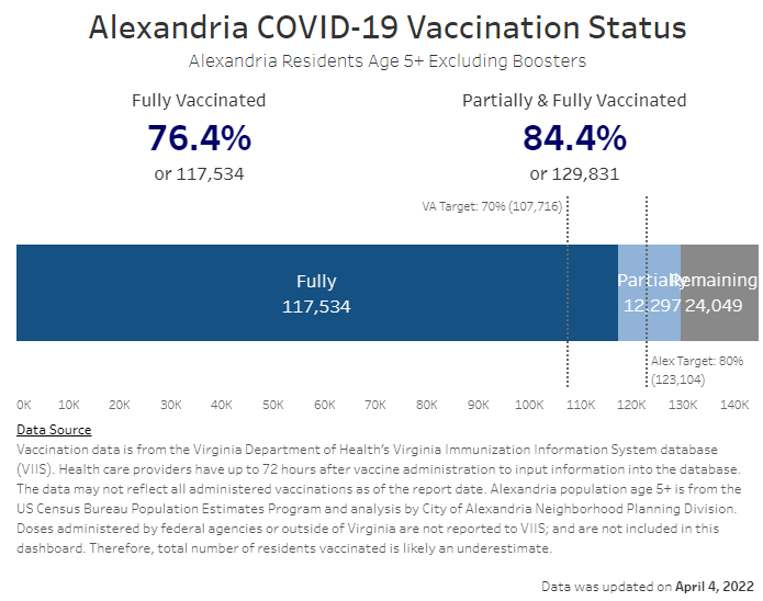 COVID-19 Vaccination Status Chart 2022-04-04