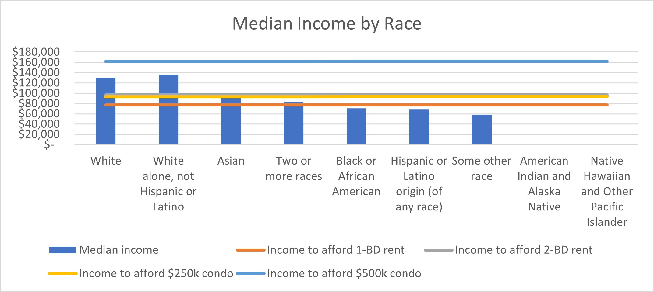 Alexandria Median Income by Race