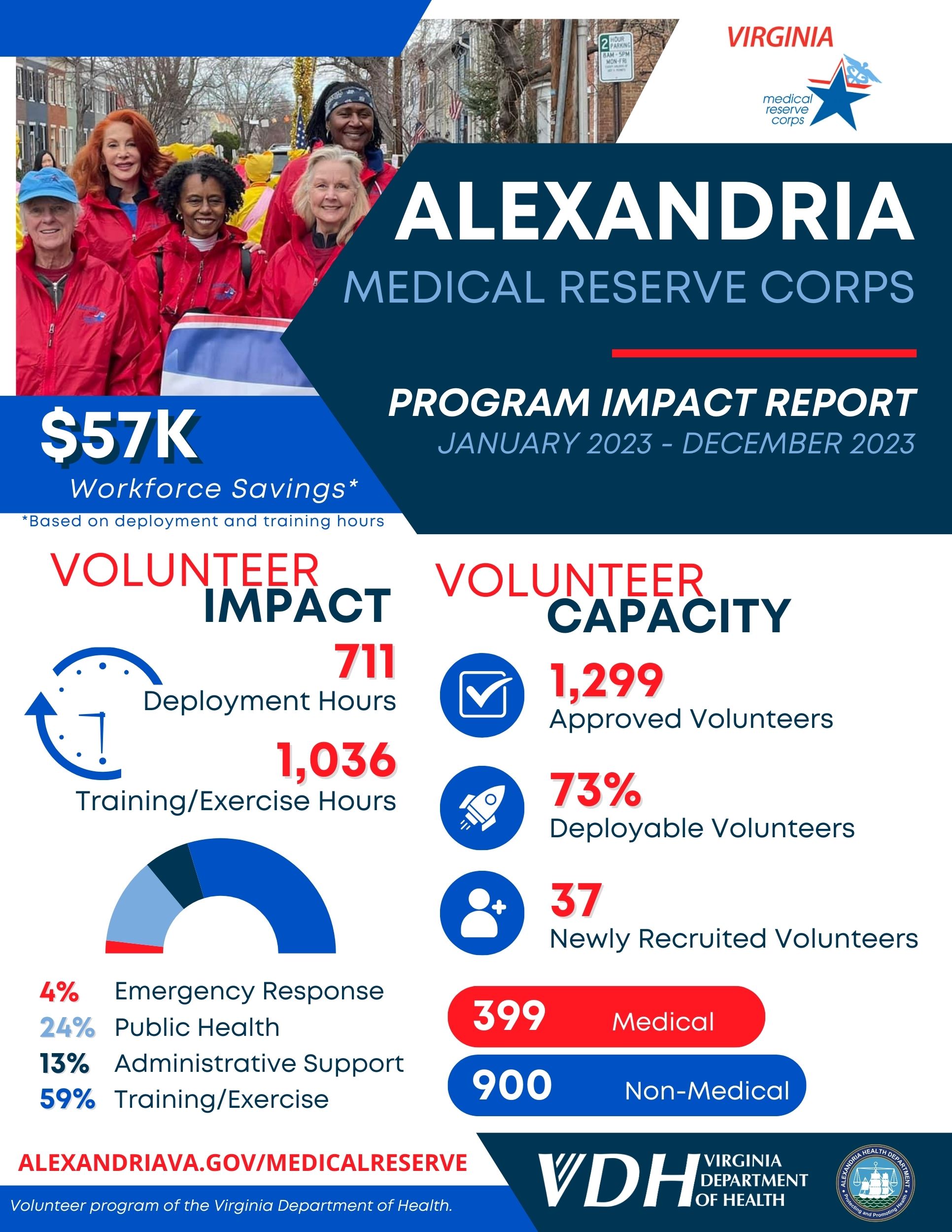 Infographic with statistics from the Alexandria Medical Reserve Corps from 2023. 