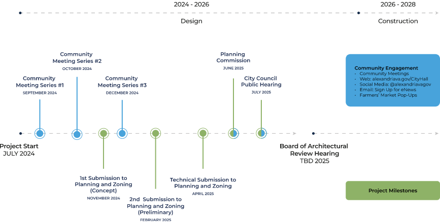 Market Square Project Timeline