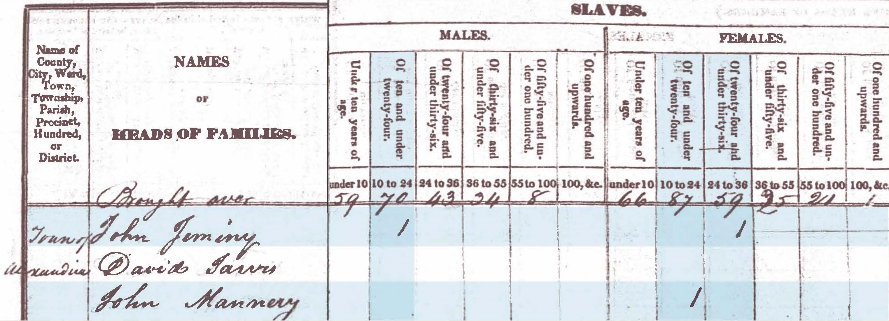 A section of the 1830 census shows separate lines for John Jeminy and John Mannery as heads of households. Jeminy's household is listed as having one enslaved "male" between the ages of 10 and 24, and one enslaved woman between the ages of 24 and 36. Mannery's household is shown as having one enslaved "female" between the ages of 10 and 24.