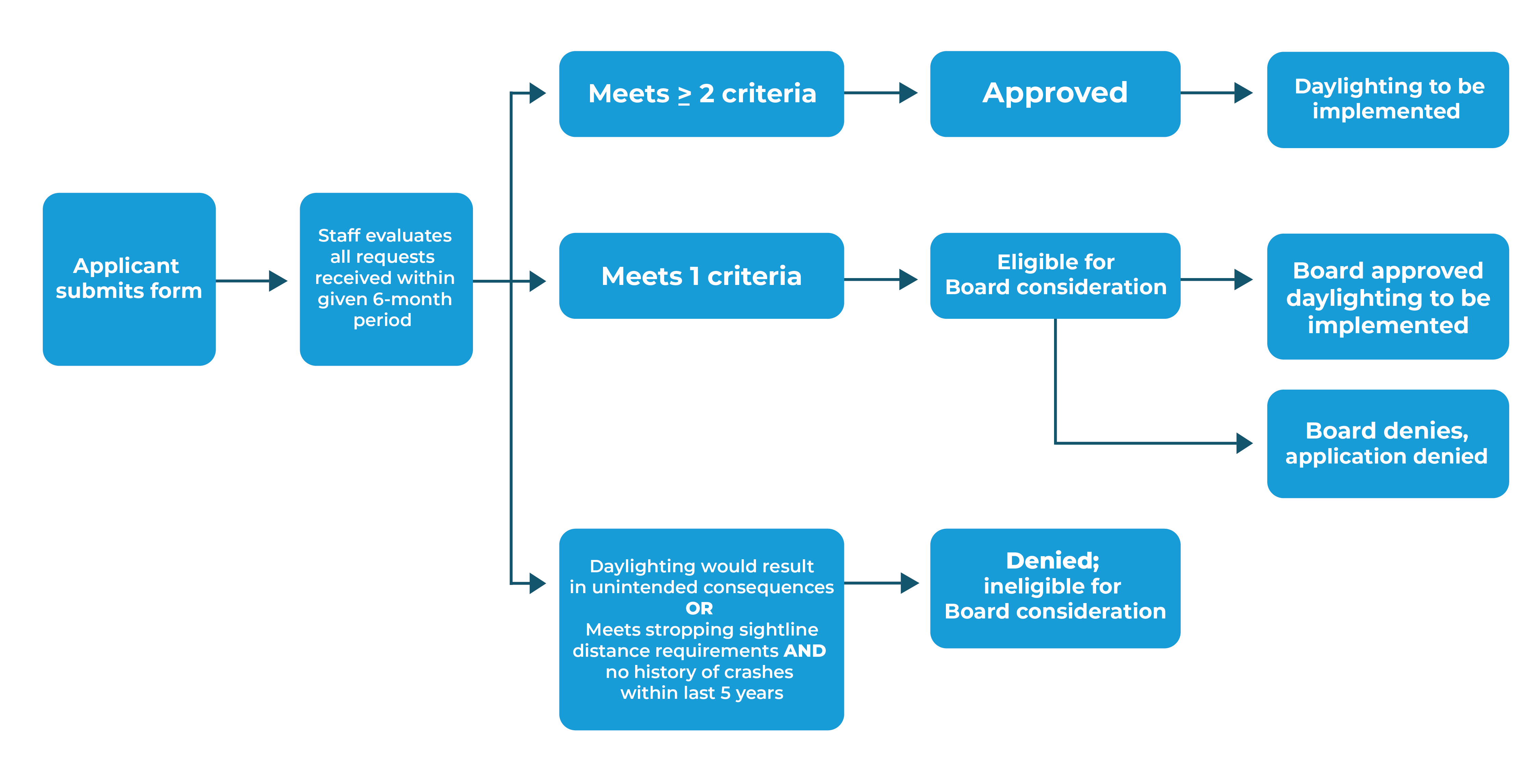 Application Flow Chart