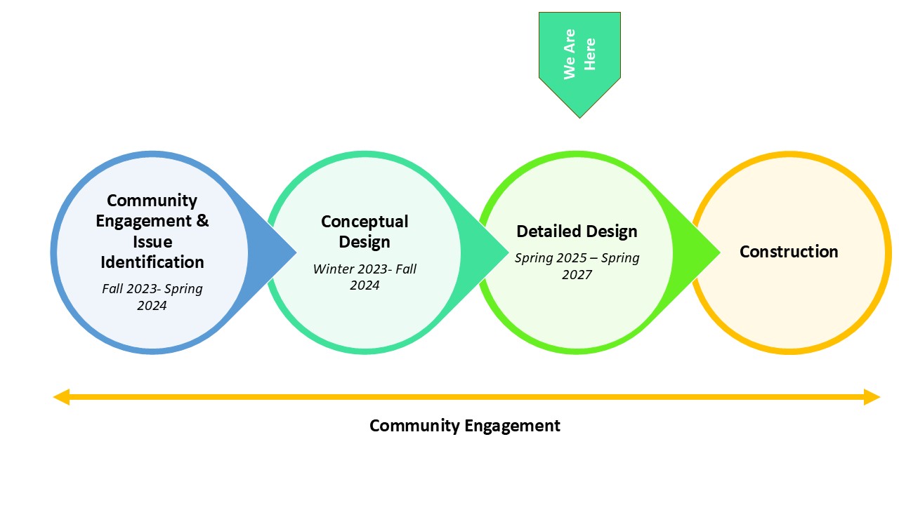 Project schedule indicating Detailed Design phase to occur from Spring of 2025 through Spring of 2027