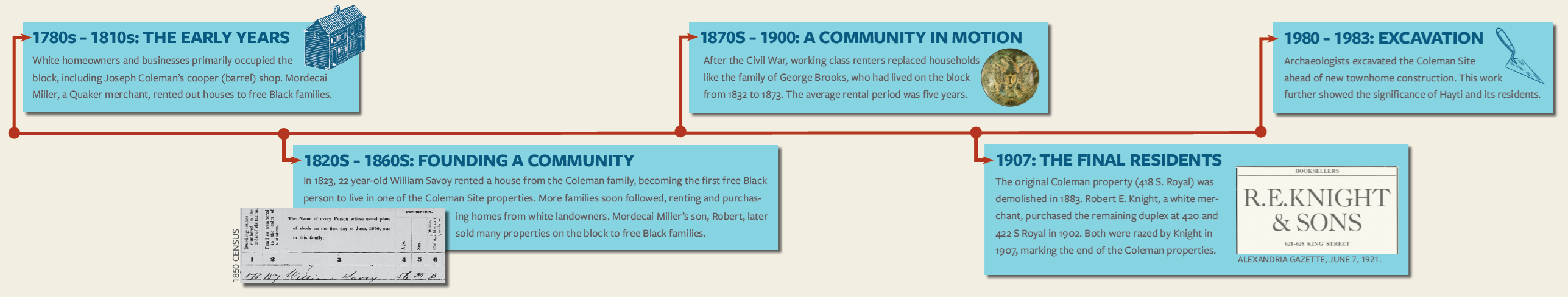 A timeline showing the changes in the Hayti neighborhood from the 1780s until excavation in the 1980s