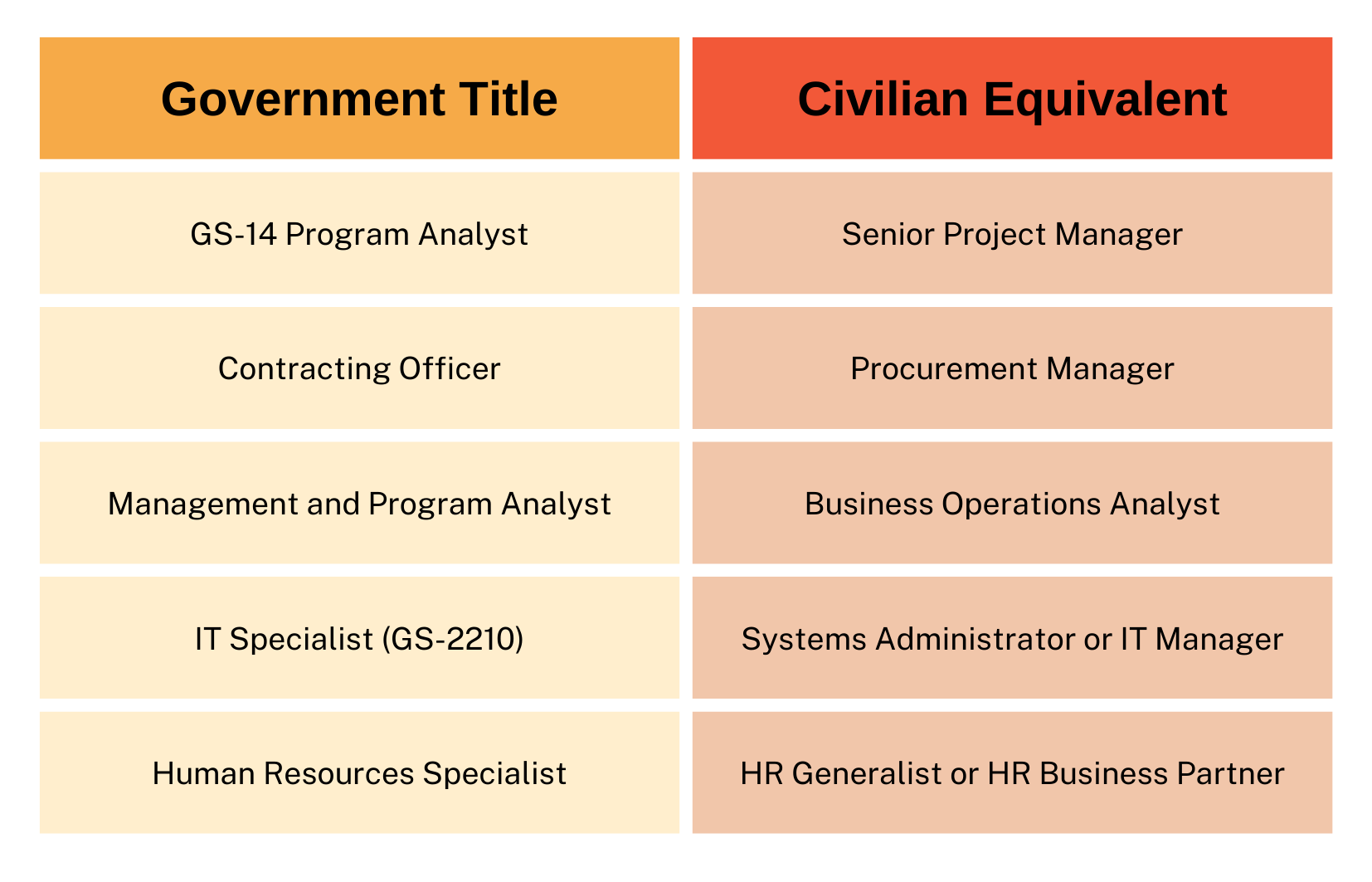 Translating Government Terminology for Civilian Resumes Graph 1