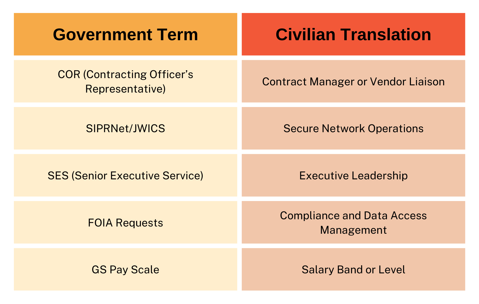 Translating Government Terminology for Civilian Resumes Graph 2