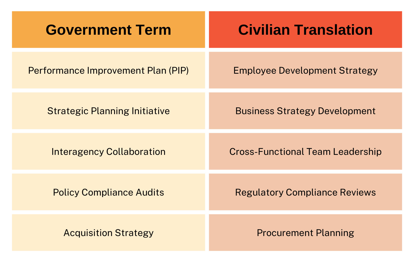 Translating Government Terminology for Civilian Resumes Graph 3