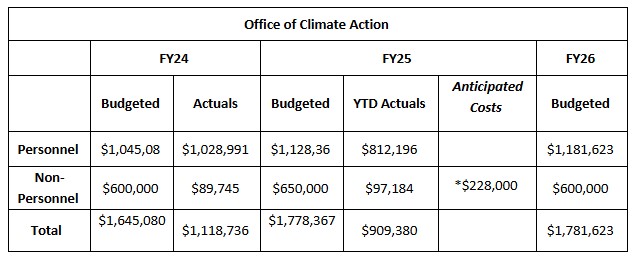 Office of Climate Action Figures