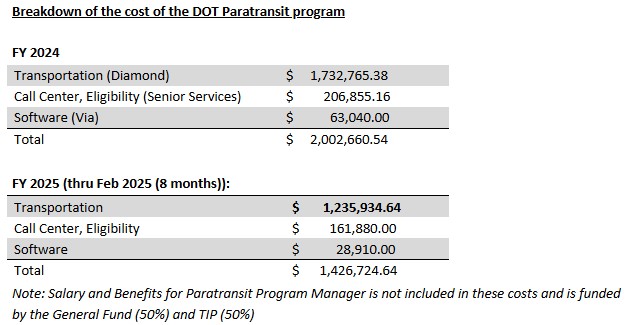 Paratransit Program Costs