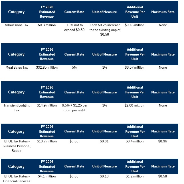 Table for proposed increase to taxes
