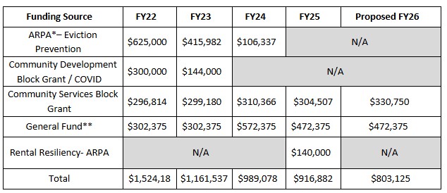 ARPA Eviction Prevention table