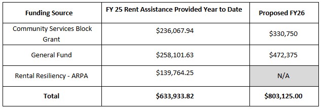 Emergency rental assistance table