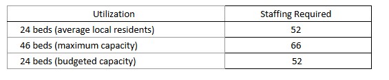 NCJDC staffing levels chart