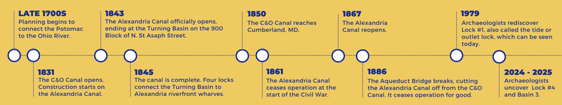 Timeline showing that planning started in the late 1700s, the construction started in 1831, it opened in 1843, it expanded to its full length by 1845, and then it closes in 1886.