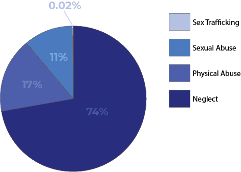National child abuse stats