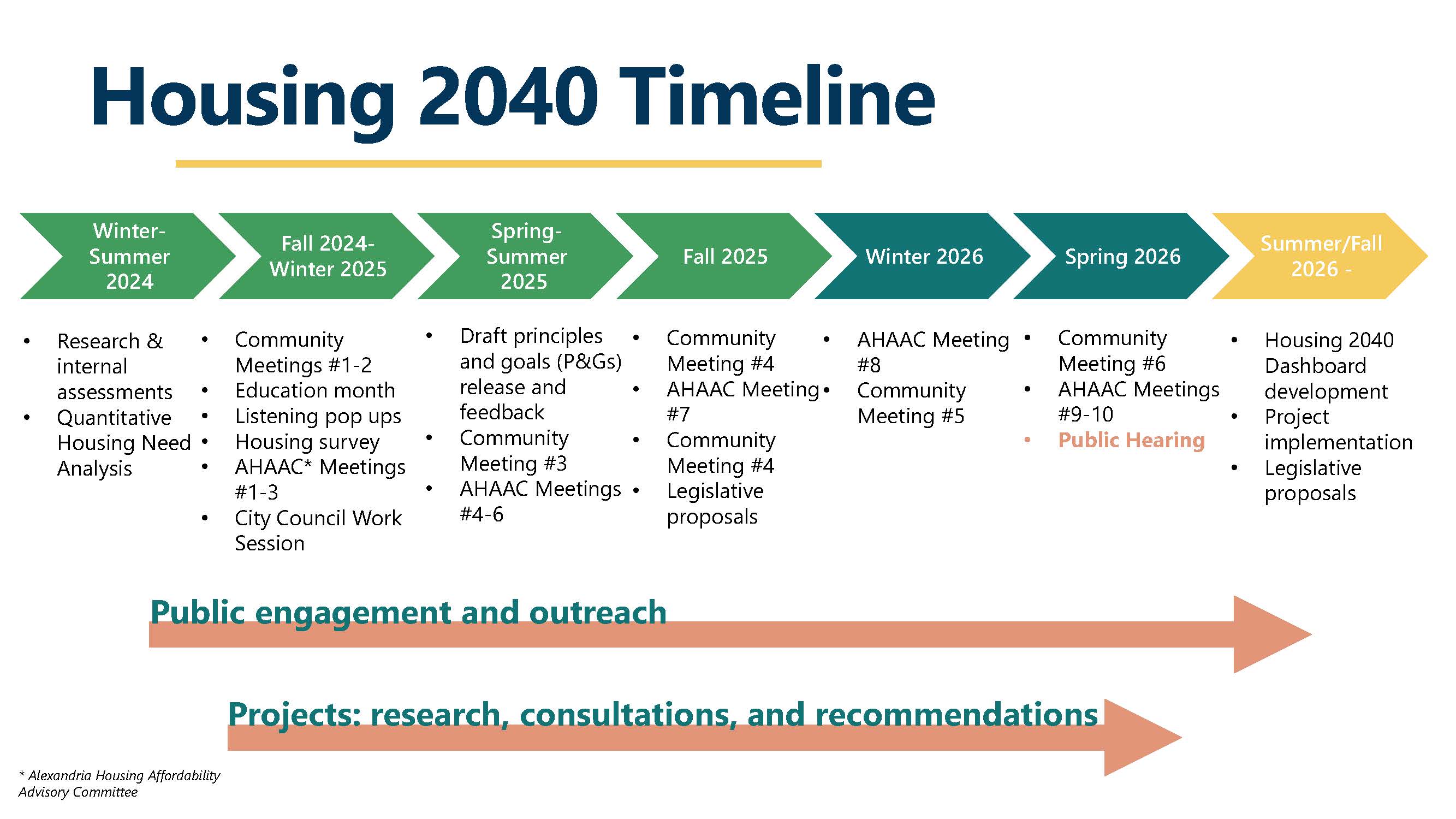 Housing 2040 Timeline