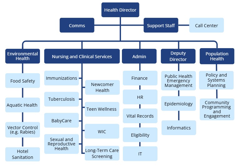 AHD Organizational Chart
