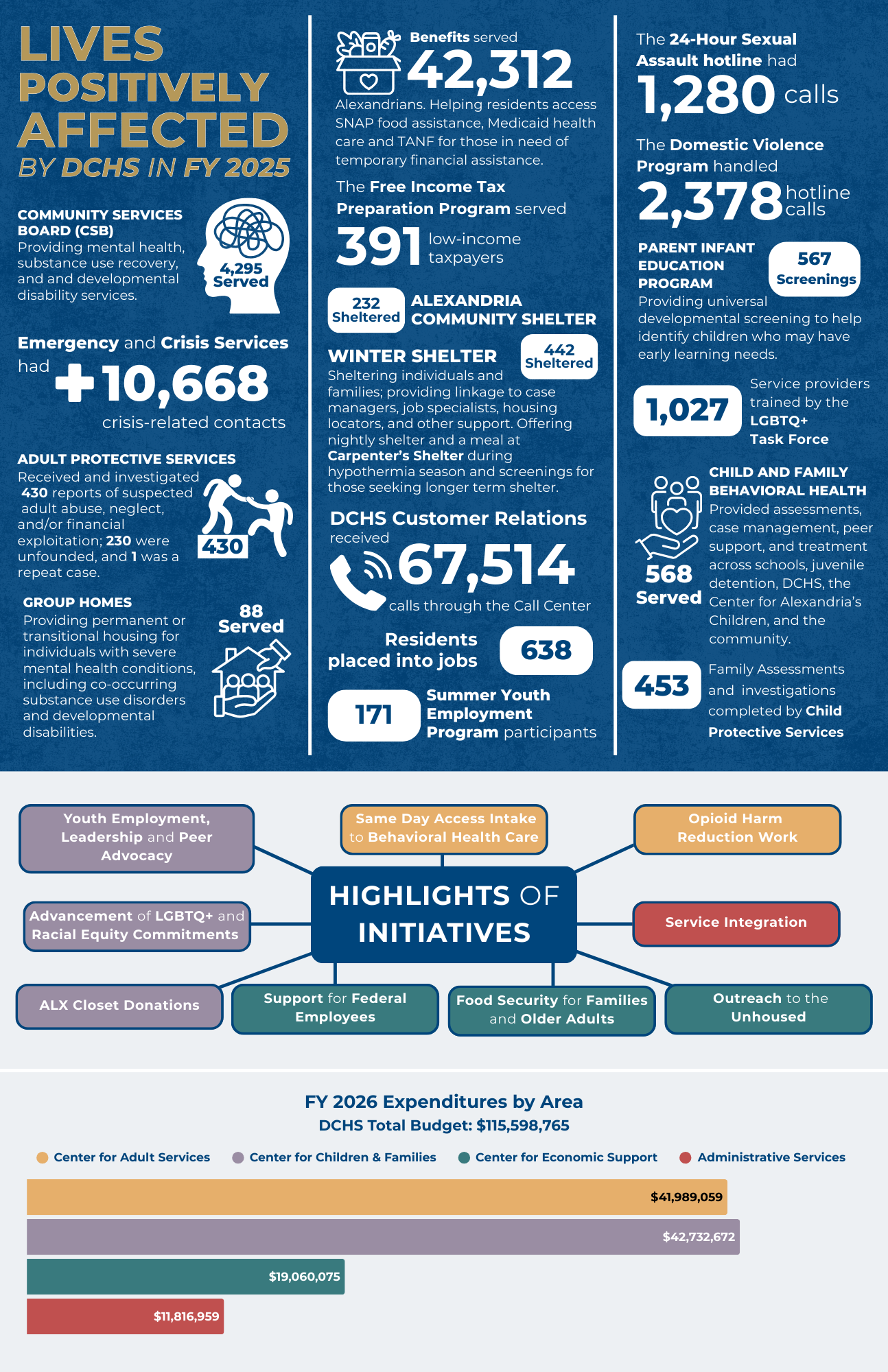 DCHS outcomes and number of people served and budget