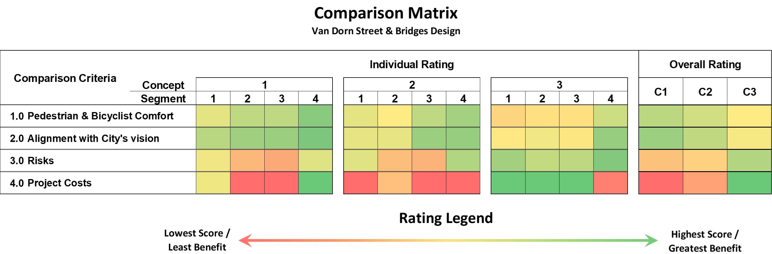 Comparison matrix demonstrating the benefits and challenges of each concept by segment