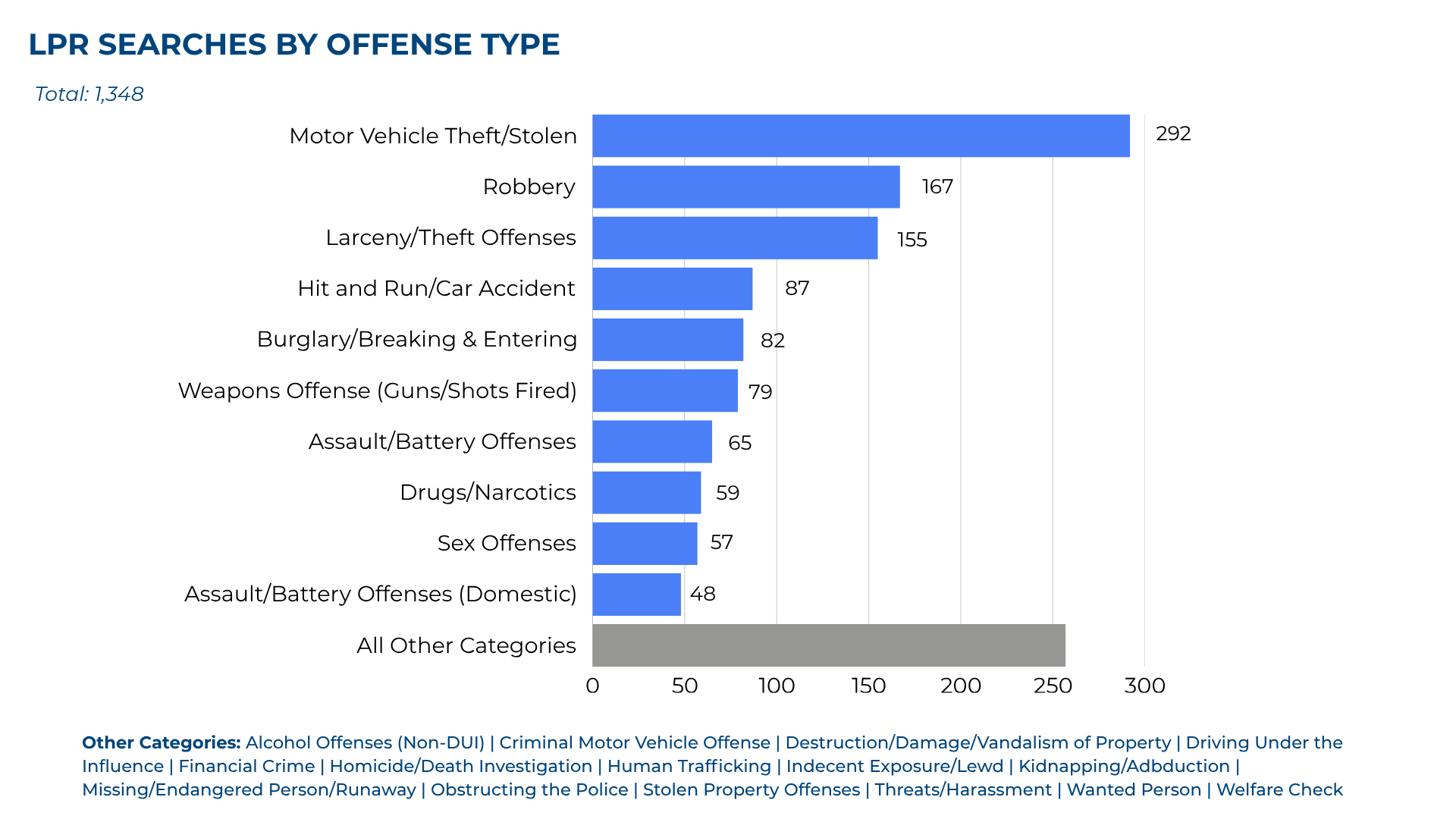LPR SEARCHES BY OFFENSE TYPE Total: 1,348