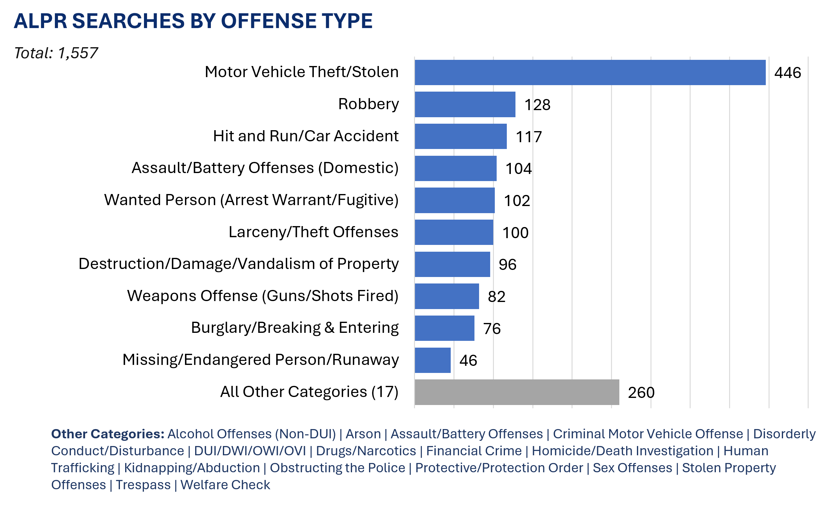 Horizontal bar chart showing Alexandria Police Department automated license plate reader (ALPR) searches by offense type for September 2026, totaling 1,557 searches: motor vehicle theft/stolen, 446; robbery, 128; hit and run/car accident, 117; domestic assault/battery, 104; wanted person/arrest warrant/fugitive, 102; larceny/theft, 100; destruction/damage/vandalism of property, 96; weapons offenses/guns/shots fired, 82; burglary/breaking and entering, 76; missing/endangered person/runaway, 46; and 17 other 