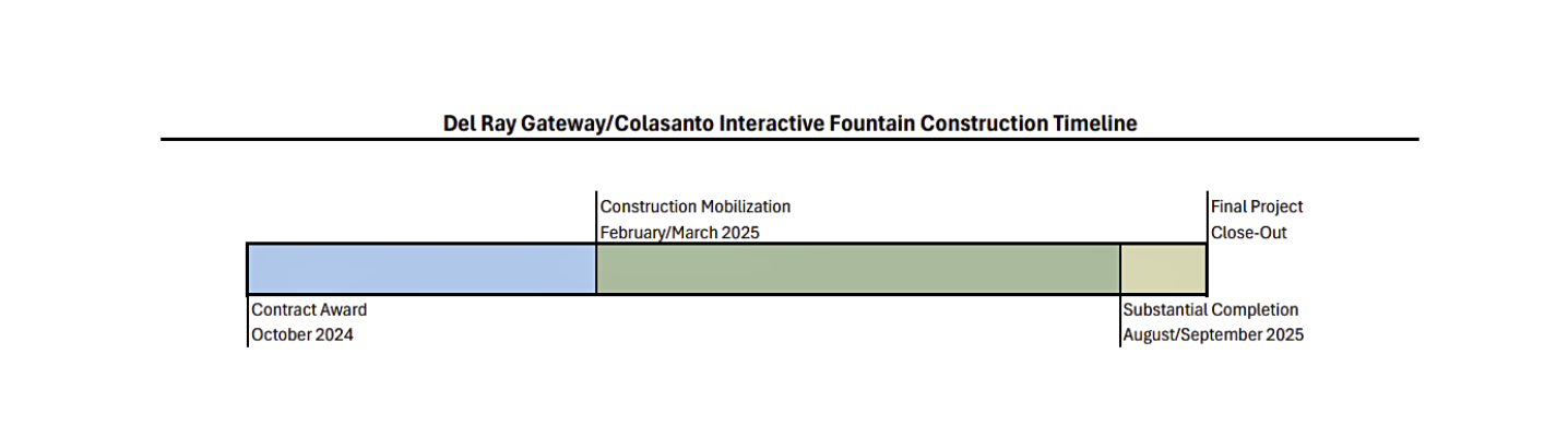Shows a graph of the Del Ray Project progress