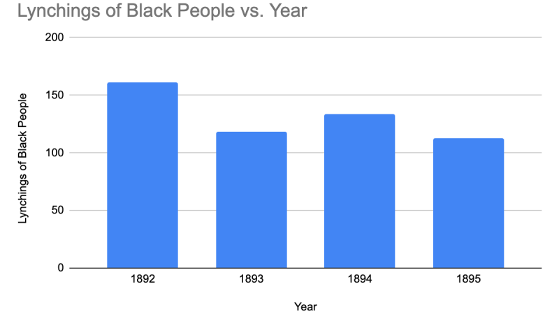 Lynchings of black people vs. year