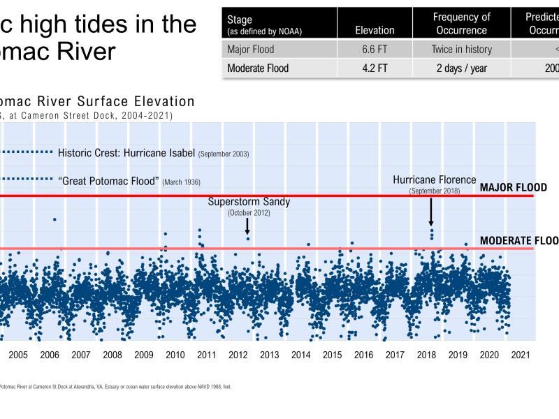 Potomac River Record High Tides Diagram