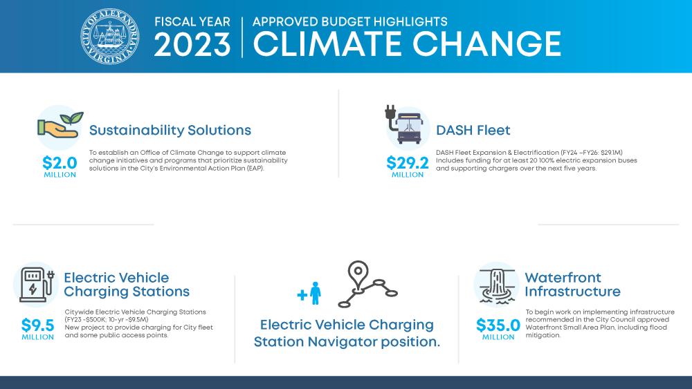 FY 2023 Approved Budget Climate Change Infographic