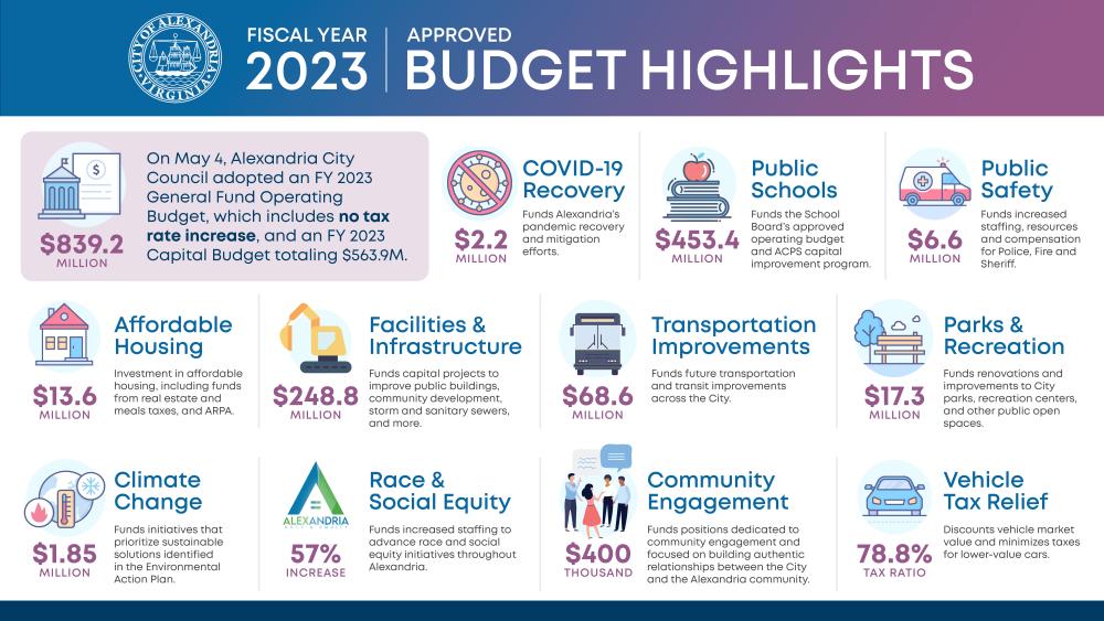 FY 2023 Approved Budget Overview Infographic