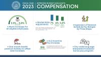 FY 2023 Approved Budget Compensation Infographic