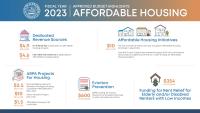 FY 2023 Approved Budget Housing Opportunities Infographic