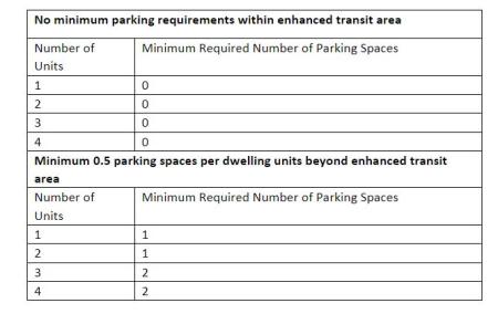 Zoning for Housing Parking Table 
