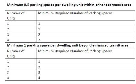 Zoning for Housing Parking Table 2