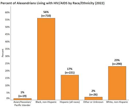 Data showing percentages of Alexandrians living with HIV/AIDS by race and ethnicity. 56% of those living with HIV/AIDS are Black, non-Hispanic