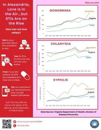 Alexandria Health Department STI Trends Report