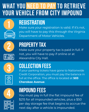 What you need to pay to retrieve your vehicle from City impound: Registration (Make sure your registration is valid. If it’s not, you will have to pay this through the Virginia Department of Motor Vehicles.) Property Tax (Make sure your property tax is paid in full. If not, you will have to pay if online or at Alexandria City Hall.) Collection Fees (If your parking tickets have gone to NCC, you must pay the balance in full at the office.The office is located at 503 Cherokee Avenue Impound Fees (see above)