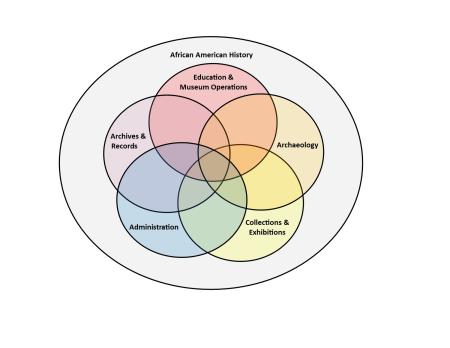 Chart showing interaction of the OHA divisions