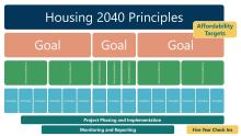 Housing 2040 Plan Structure